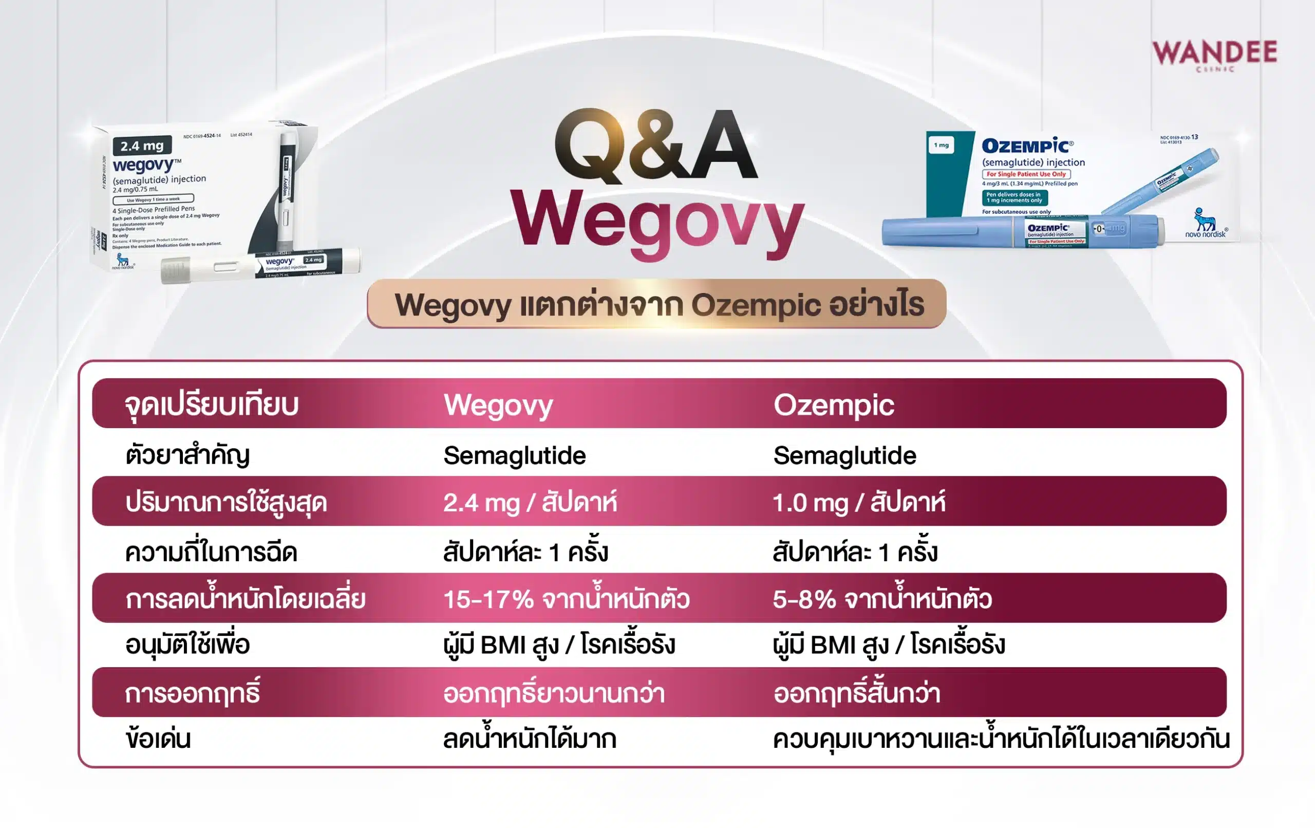 เปรียบเทียบ wegovy กับ ozempic