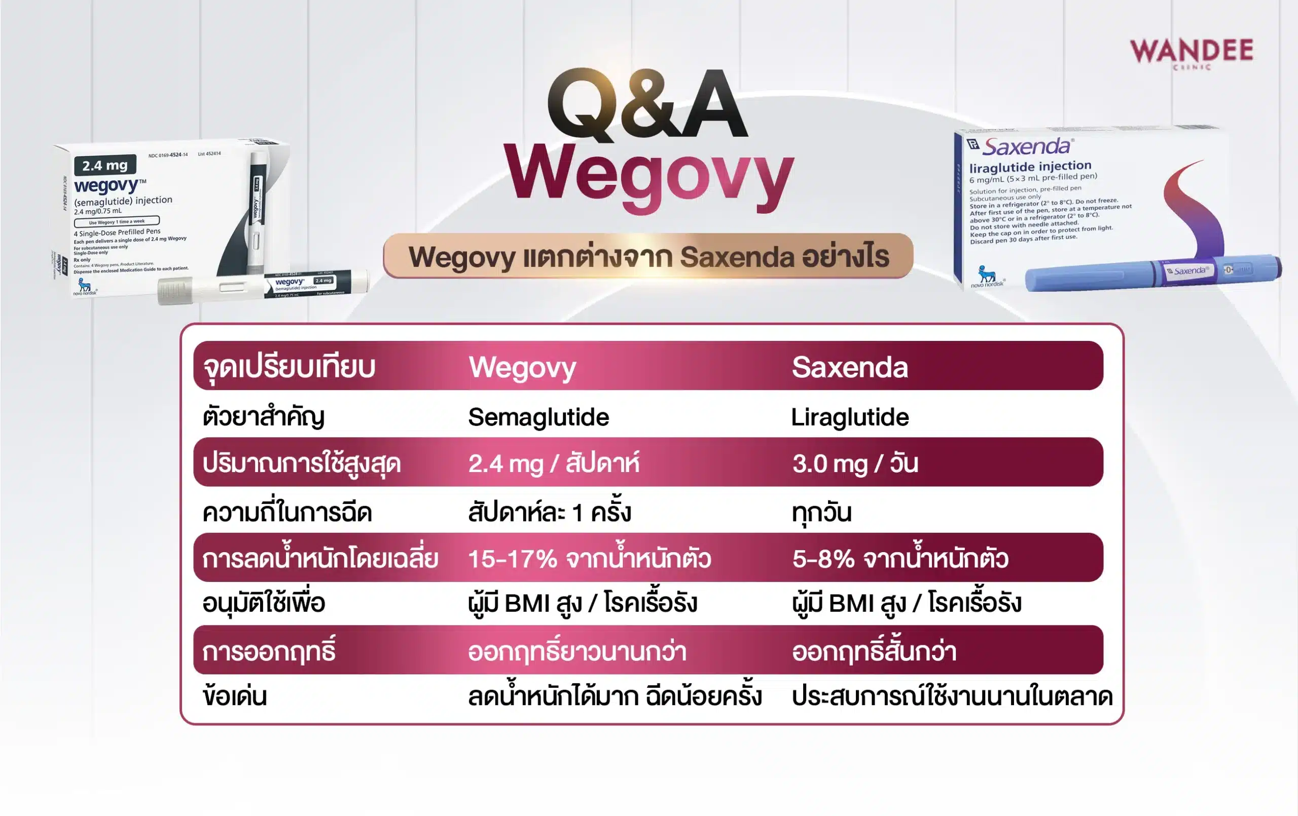 เปรียบเทียบ wegovy กับ saxenda