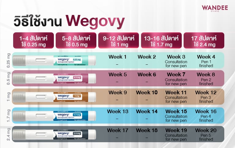 วิธีใช้งาน Wegovy
